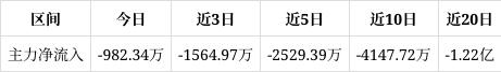 股票配资专业 盛美上海跌0.72%，成交额9509.39万元，近3日主力净流入-1564.97万