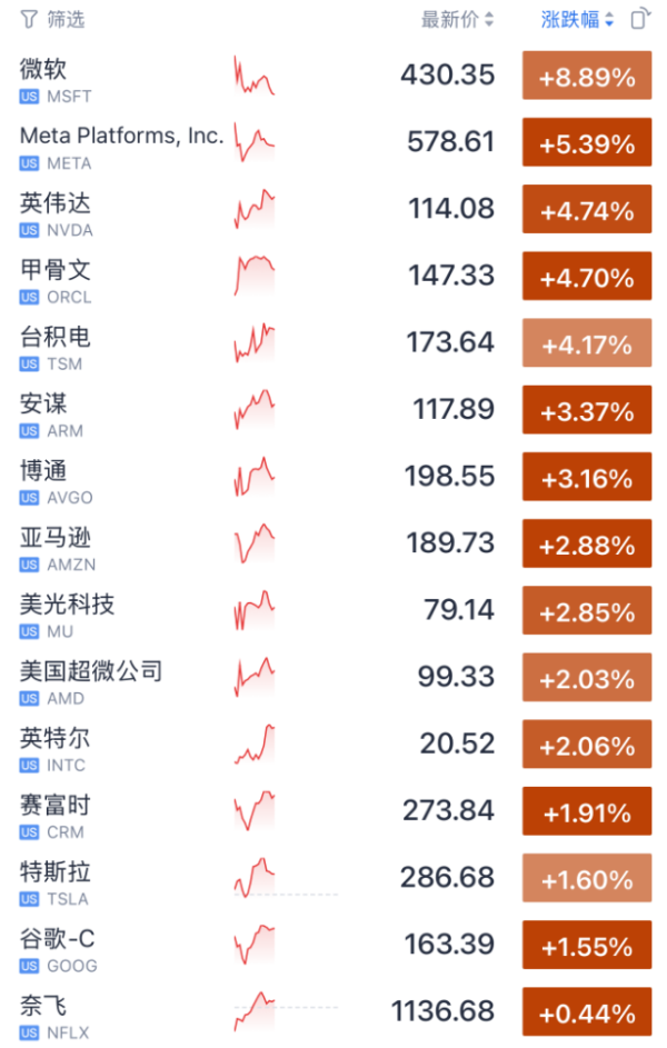 最安全的配资平台 美股科技板块大涨，微软和Meta重燃人工智能交易