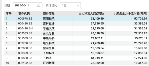 查询配资平台 半日主力资金丨加仓汽车股 抛售非银金融股